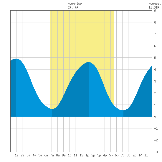 Berrys Creek tide chart for Wednesday, February 17, 2021