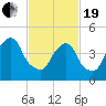 Berrys Creek tide chart for Friday, February 19, 2021