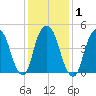 Berrys Creek tide chart for Monday, February 1, 2021