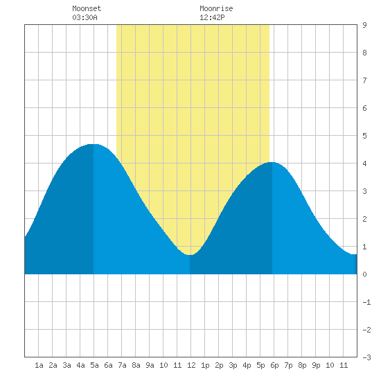 Berrys Creek tide chart for Monday, February 22, 2021