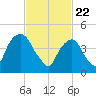 Berrys Creek tide chart for Monday, February 22, 2021