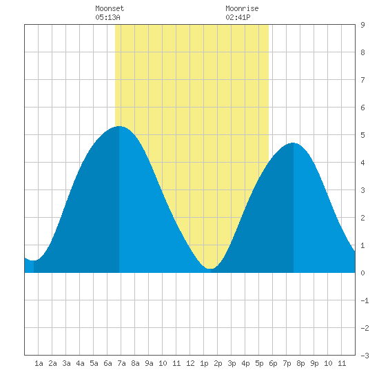 Berrys Creek tide chart for Wednesday, February 24, 2021