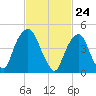 Berrys Creek tide chart for Wednesday, February 24, 2021