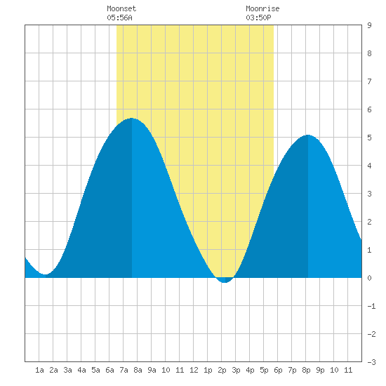 Berrys Creek tide chart for Thursday, February 25, 2021