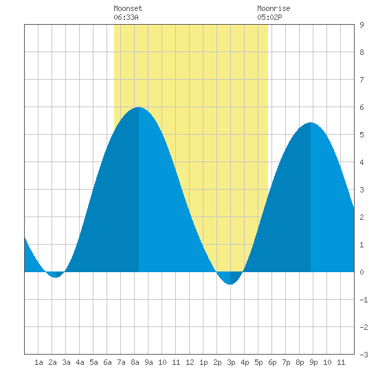 Berrys Creek tide chart for Friday, February 26, 2021
