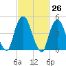Berrys Creek tide chart for Friday, February 26, 2021