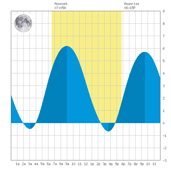 Berrys Creek tide chart for Saturday, February 27, 2021