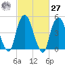 Berrys Creek tide chart for Saturday, February 27, 2021