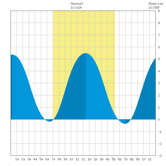 Berrys Creek tide chart for Tuesday, February 2, 2021
