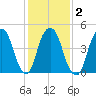 Berrys Creek tide chart for Tuesday, February 2, 2021