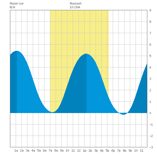Berrys Creek tide chart for Wednesday, February 3, 2021