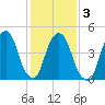 Berrys Creek tide chart for Wednesday, February 3, 2021