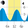 Berrys Creek tide chart for Thursday, February 4, 2021