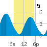 Berrys Creek tide chart for Friday, February 5, 2021