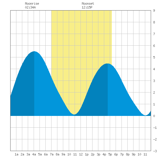 Berrys Creek tide chart for Saturday, February 6, 2021
