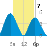 Berrys Creek tide chart for Sunday, February 7, 2021