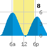 Berrys Creek tide chart for Monday, February 8, 2021