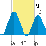 Berrys Creek tide chart for Tuesday, February 9, 2021