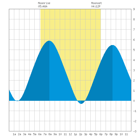 Berrys Creek tide chart for Thursday, March 11, 2021