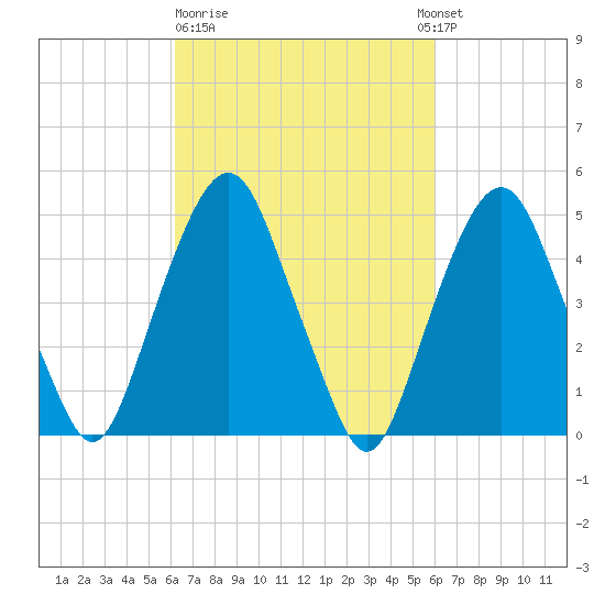 Berrys Creek tide chart for Friday, March 12, 2021