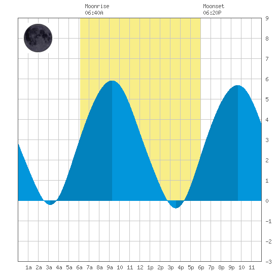 Berrys Creek tide chart for Saturday, March 13, 2021