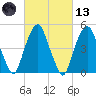 Berrys Creek tide chart for Saturday, March 13, 2021