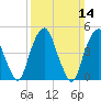 Berrys Creek tide chart for Sunday, March 14, 2021