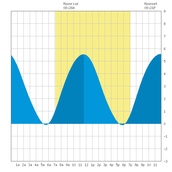 Berrys Creek tide chart for Monday, March 15, 2021