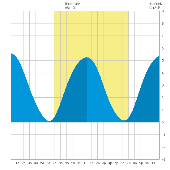 Berrys Creek tide chart for Tuesday, March 16, 2021