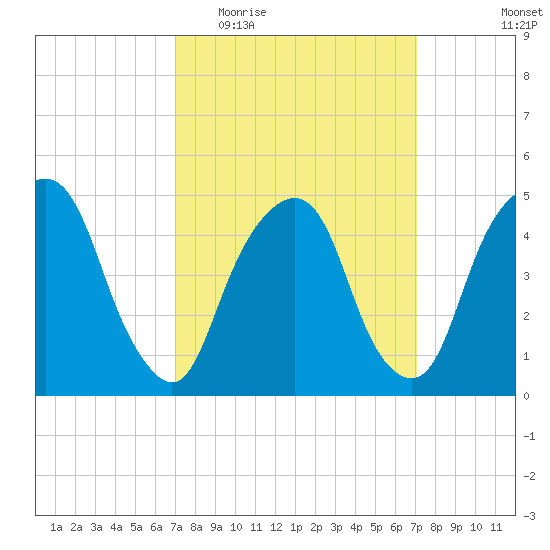 Berrys Creek tide chart for Wednesday, March 17, 2021