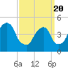 Berrys Creek tide chart for Saturday, March 20, 2021