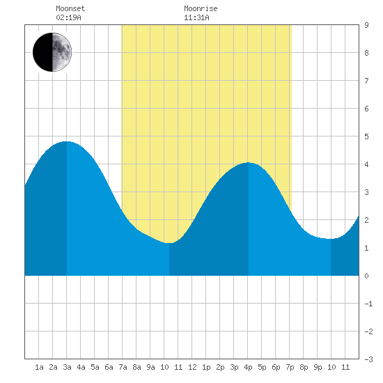 Berrys Creek tide chart for Sunday, March 21, 2021