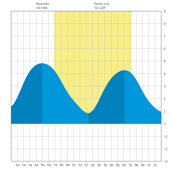 Berrys Creek tide chart for Tuesday, March 23, 2021