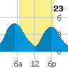 Berrys Creek tide chart for Tuesday, March 23, 2021