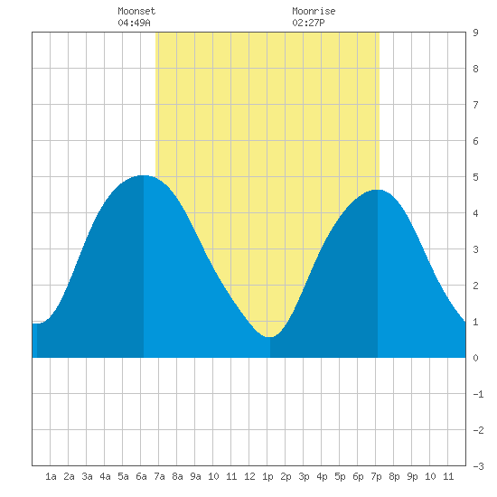 Berrys Creek tide chart for Wednesday, March 24, 2021