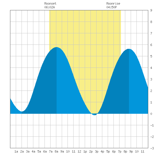 Berrys Creek tide chart for Friday, March 26, 2021