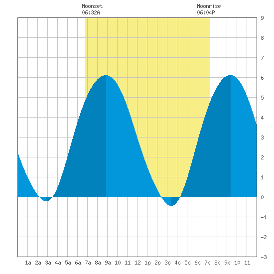 Berrys Creek tide chart for Saturday, March 27, 2021
