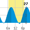 Berrys Creek tide chart for Saturday, March 27, 2021