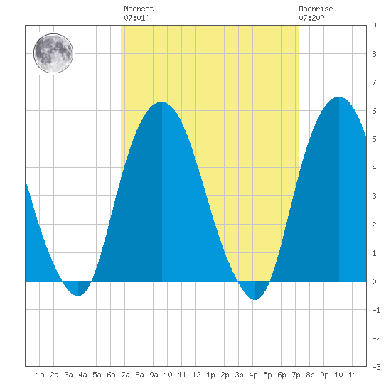 Berrys Creek tide chart for Sunday, March 28, 2021
