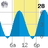 Berrys Creek tide chart for Sunday, March 28, 2021