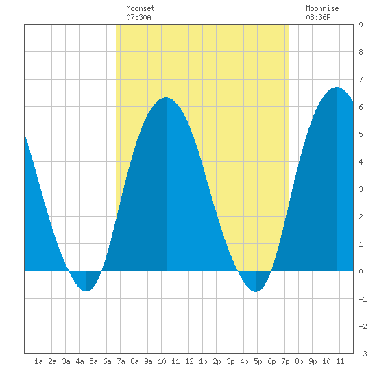Berrys Creek tide chart for Monday, March 29, 2021