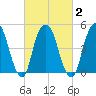 Berrys Creek tide chart for Tuesday, March 2, 2021