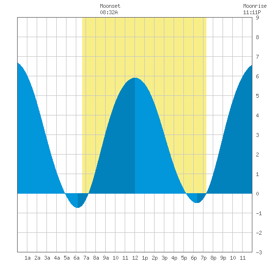 Berrys Creek tide chart for Wednesday, March 31, 2021