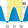 Berrys Creek tide chart for Wednesday, March 31, 2021