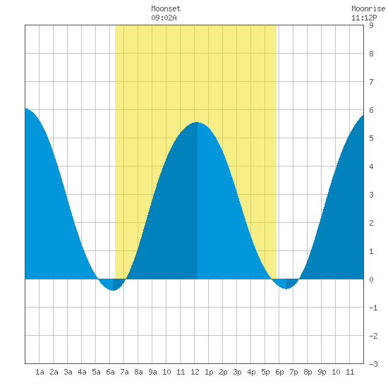 Berrys Creek tide chart for Wednesday, March 3, 2021