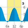 Berrys Creek tide chart for Wednesday, March 3, 2021