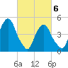 Berrys Creek tide chart for Saturday, March 6, 2021