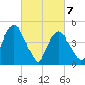 Berrys Creek tide chart for Sunday, March 7, 2021