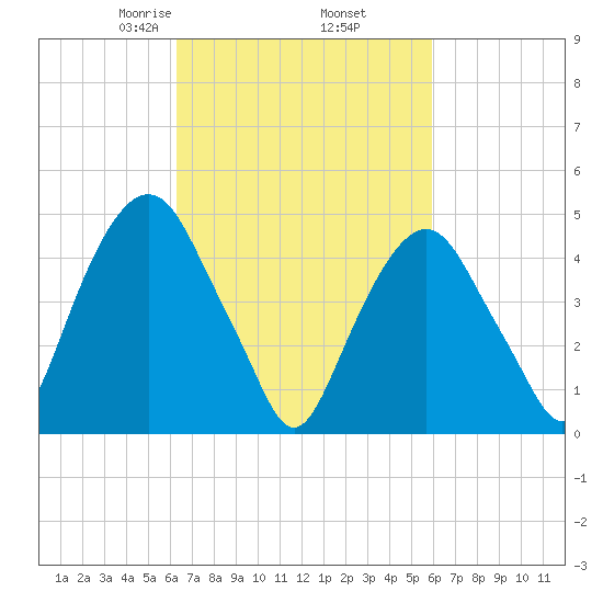 Berrys Creek tide chart for Monday, March 8, 2021
