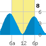Berrys Creek tide chart for Monday, March 8, 2021